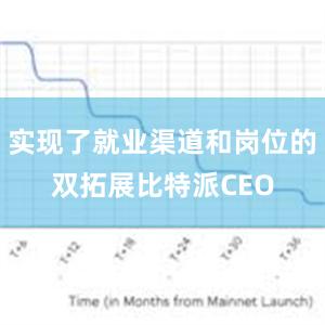 实现了就业渠道和岗位的双拓展比特派CEO